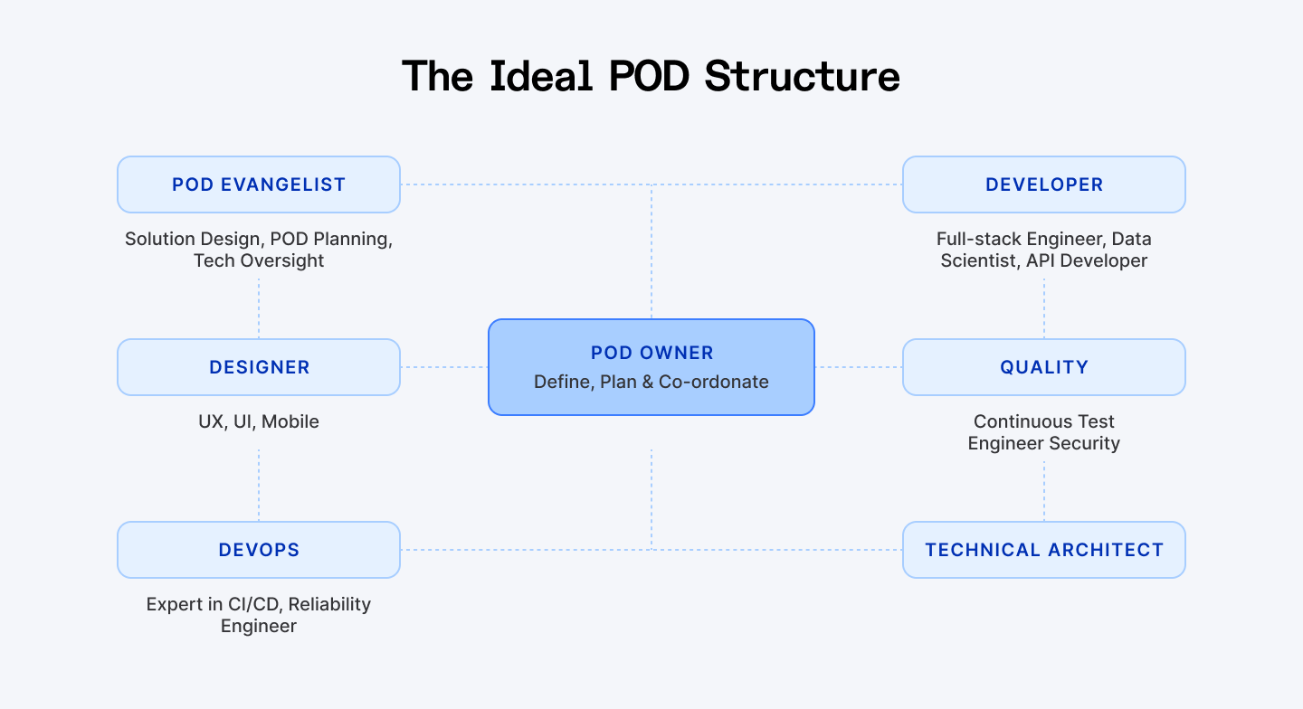 The ideal POD structure